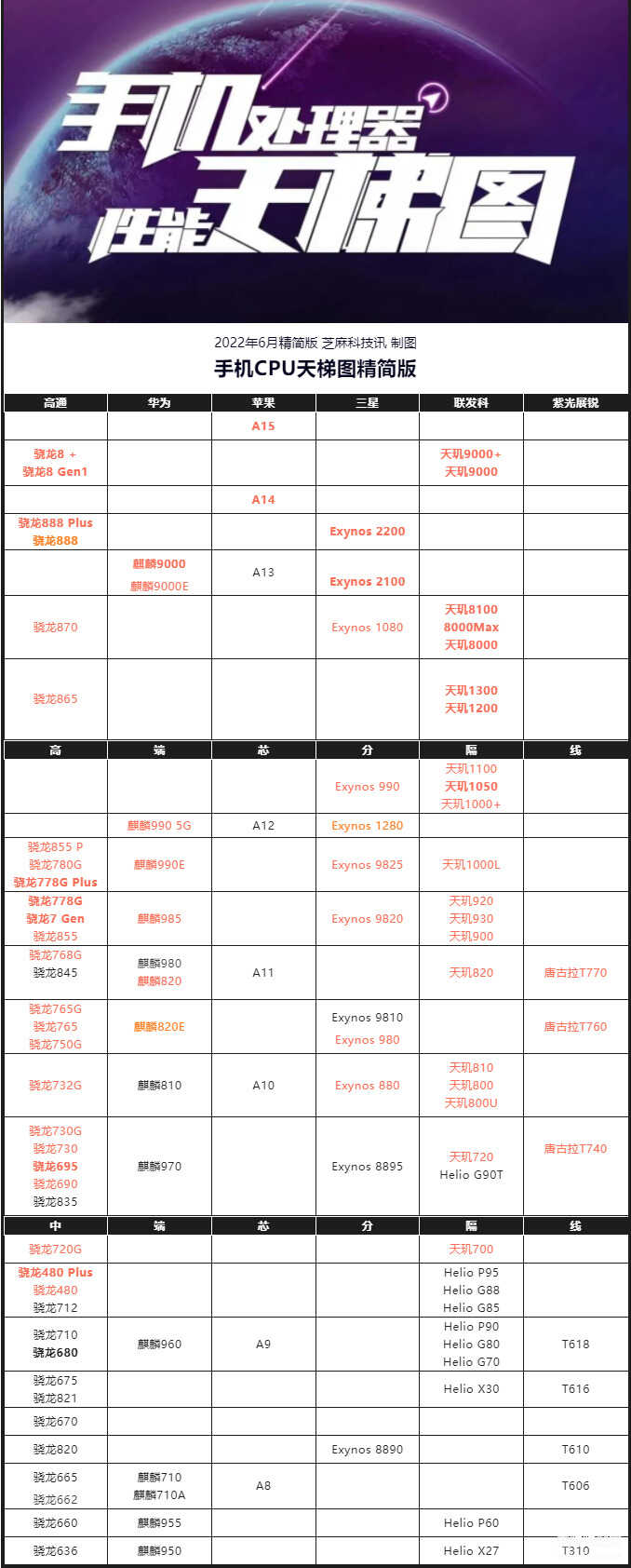 麒麟芯片排行榜2023