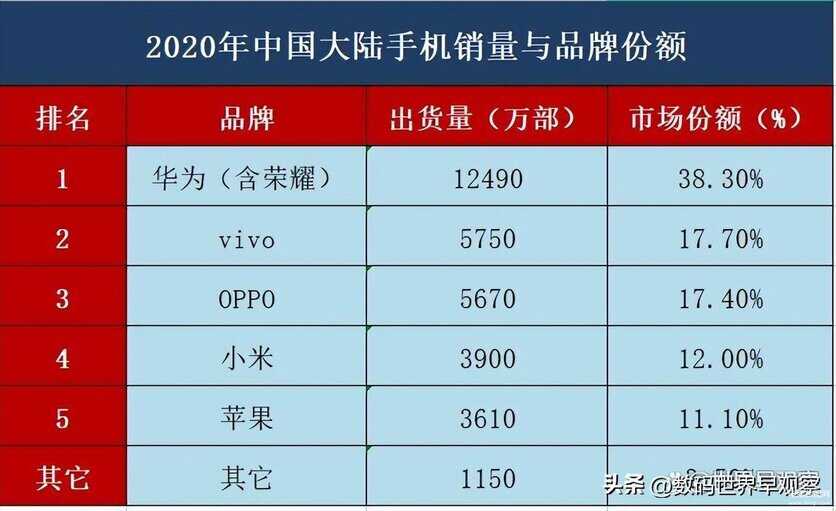 最新全国手机销量排名