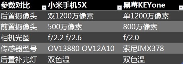 两款手机参数对比