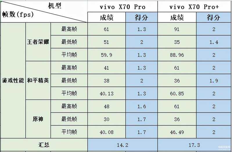 x70pro和x70pro+区别大吗