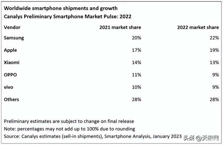 2022世界手机销量排行榜最新