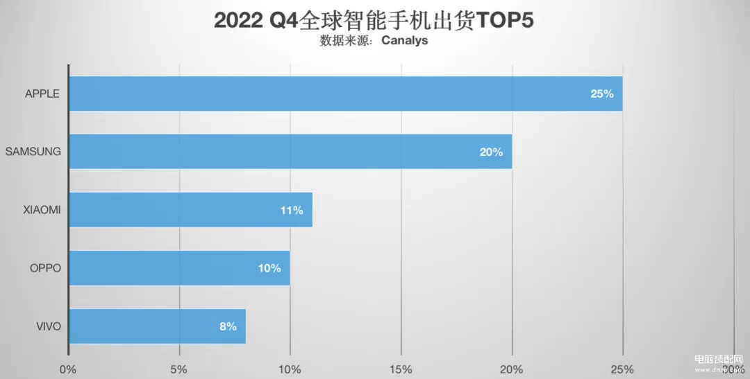 2022年全球手机销量排行榜前十名