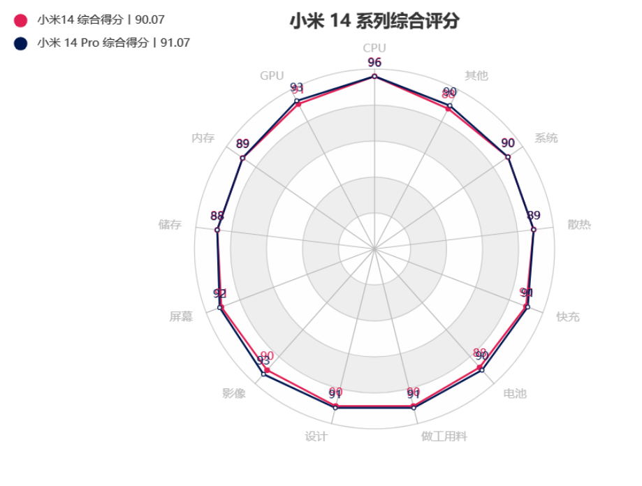 小米 14 系列发布：首发第三代骁龙 8+澎湃 OS、徕卡光学 Summilux 镜头、龙晶玻璃、钛金属特别版