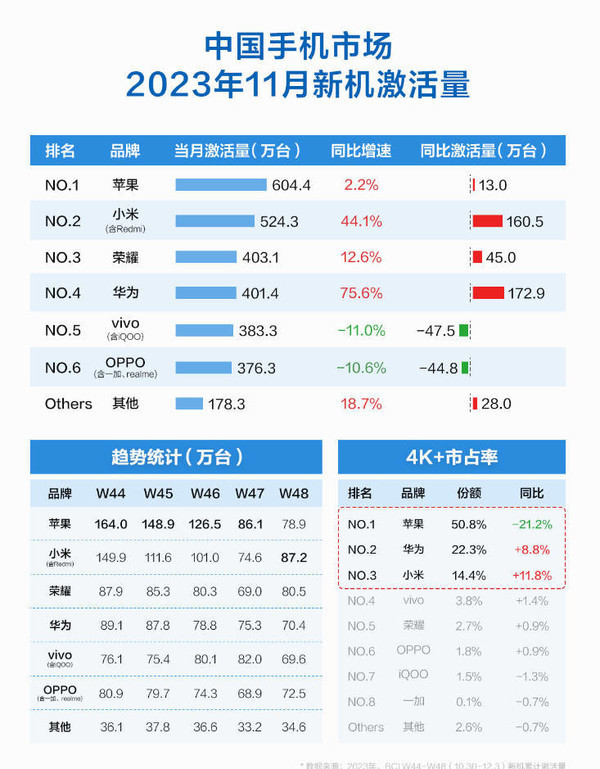 曝K70系列上周就已破百万！或助力小米重回国产第一