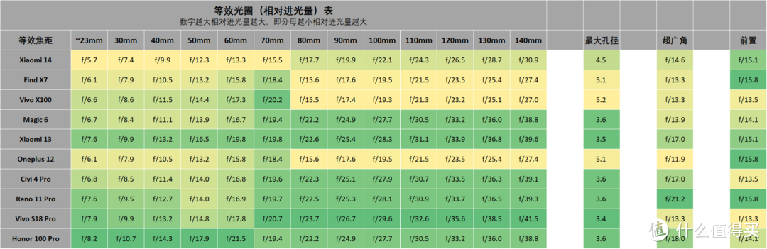 影像手机进光量表 2024.03 (更新 小米 Civi 4 Pro)