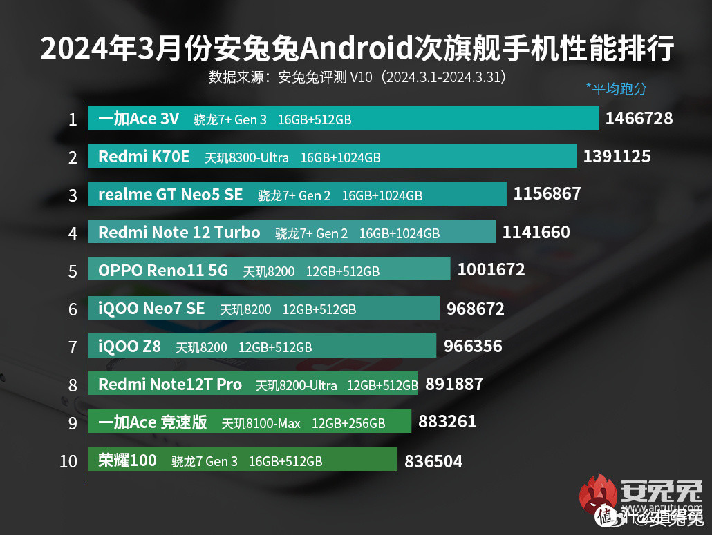 一加Ace 3V、红米Turbo 3、vivo S18、荣耀100对比！谁是2000价位手机的王者？