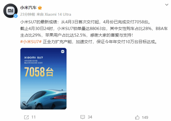 小米SU7锁单量88063台：苹果用户占比过半