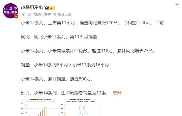 传小米14系列累计销量接近800万 同比上代暴增120%