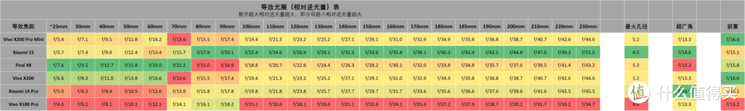 小米 15 系列 解析, 对比 Find X8 系列, Vivo X200 系列