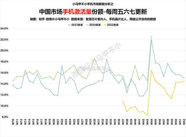 小米手机国内激活量份额创近三年新高 小米15立大功？