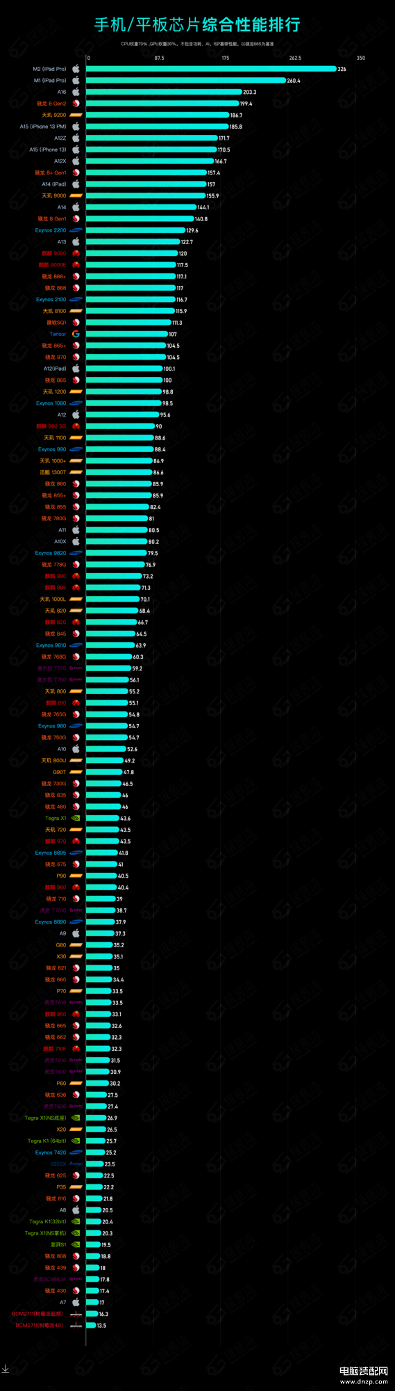 手机cpu性能排行榜天梯图