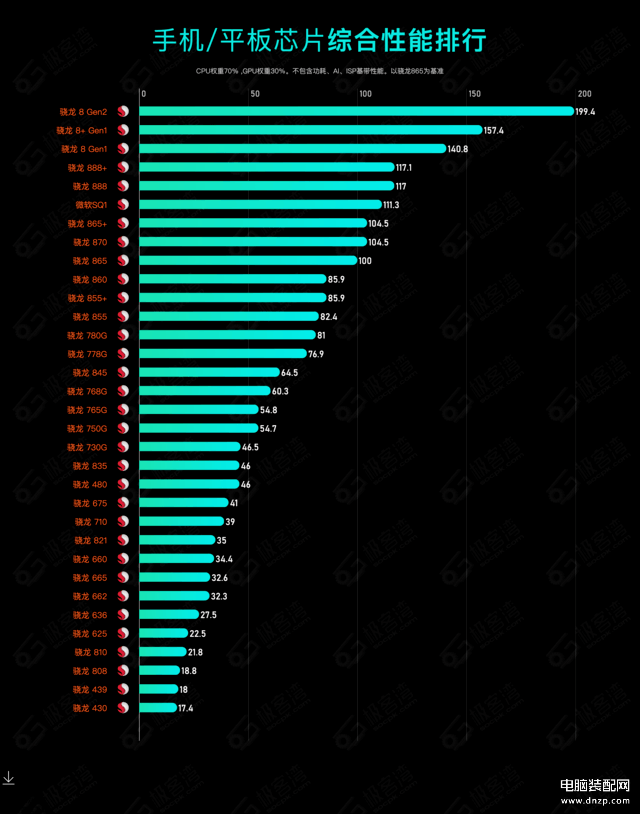 手机cpu性能排行榜天梯图