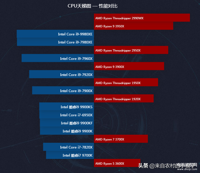 cpu 天梯排行榜