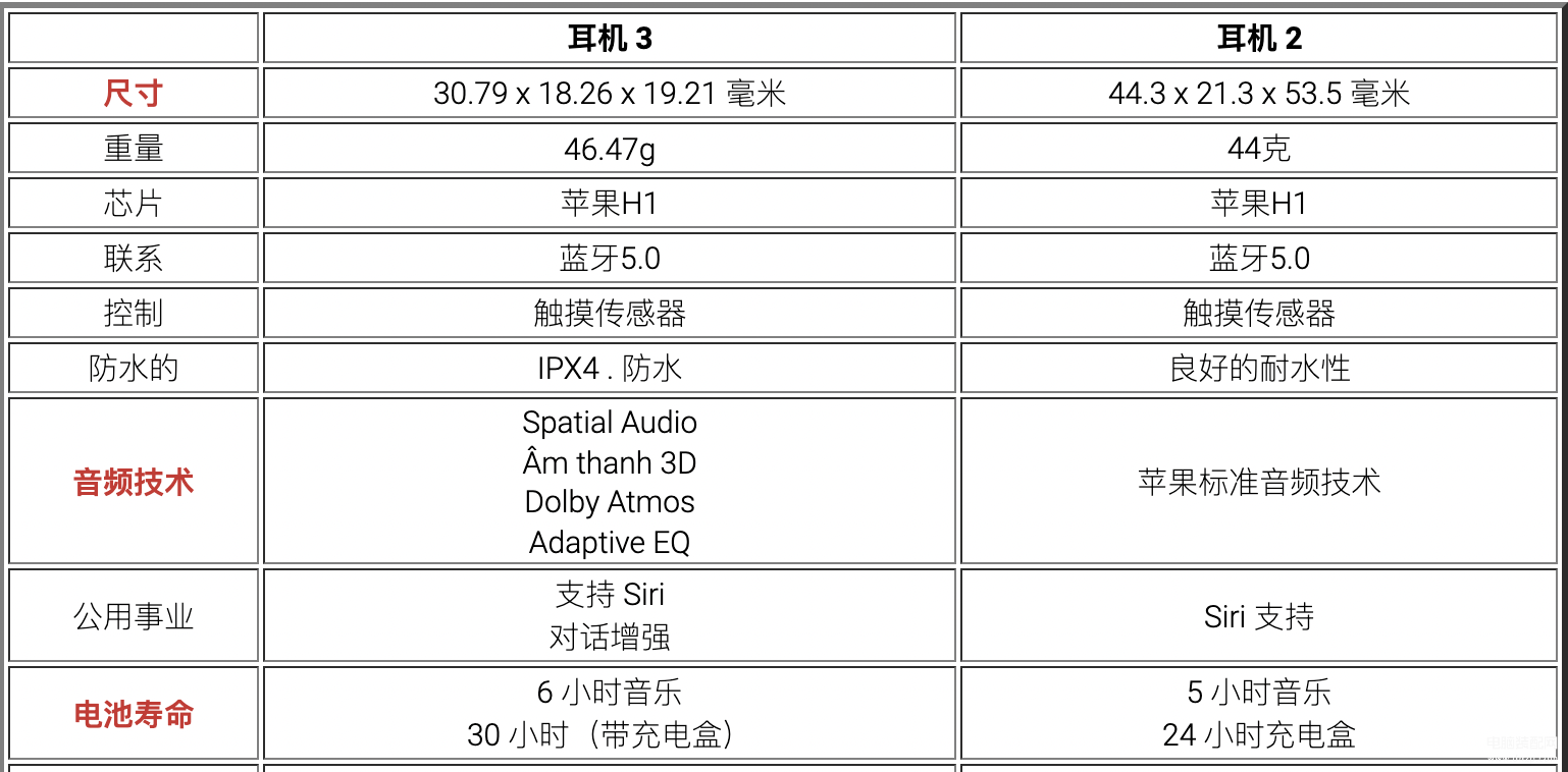 airpods3和airpods2区别是什么