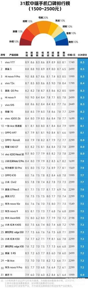 2022年最好的手机排行