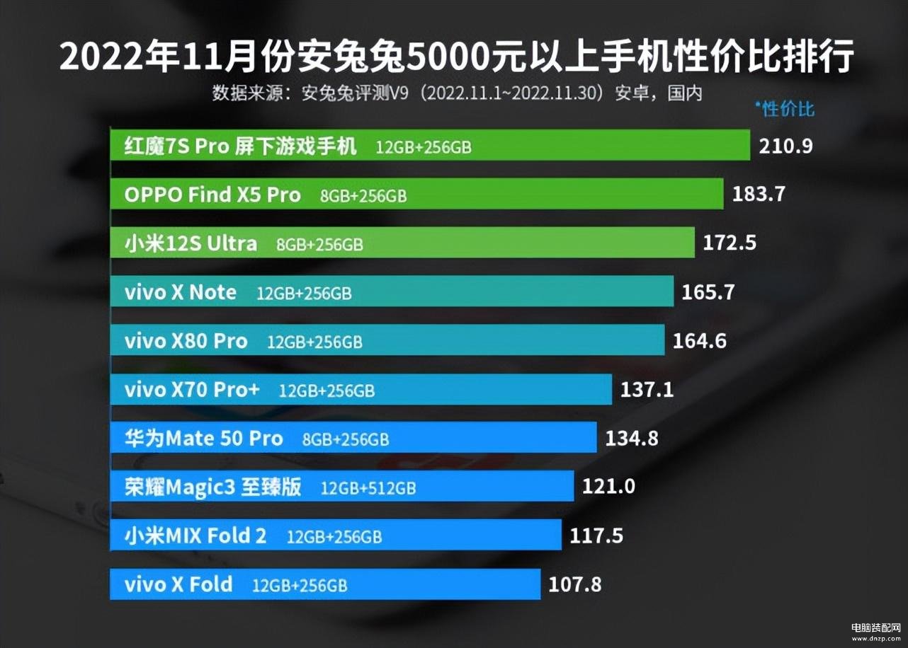 安卓手机排行榜性价比最高