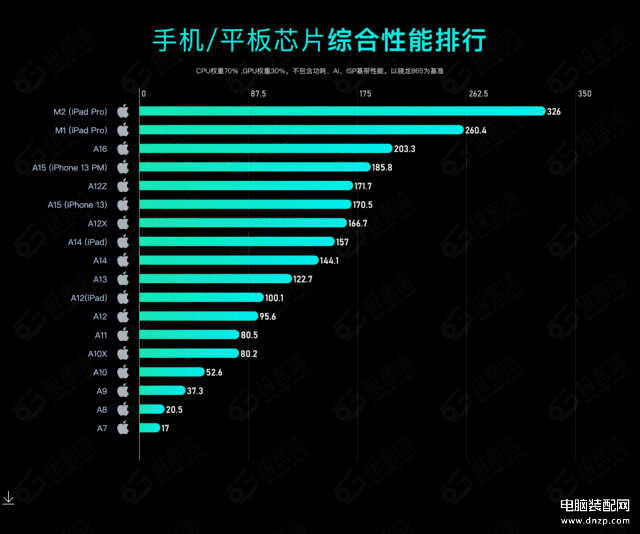 手机处理器排行榜前十名2023