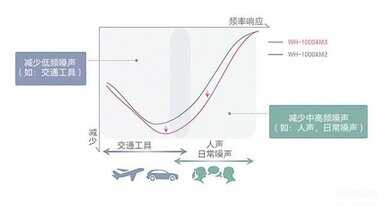 索尼wh1000xm3评测