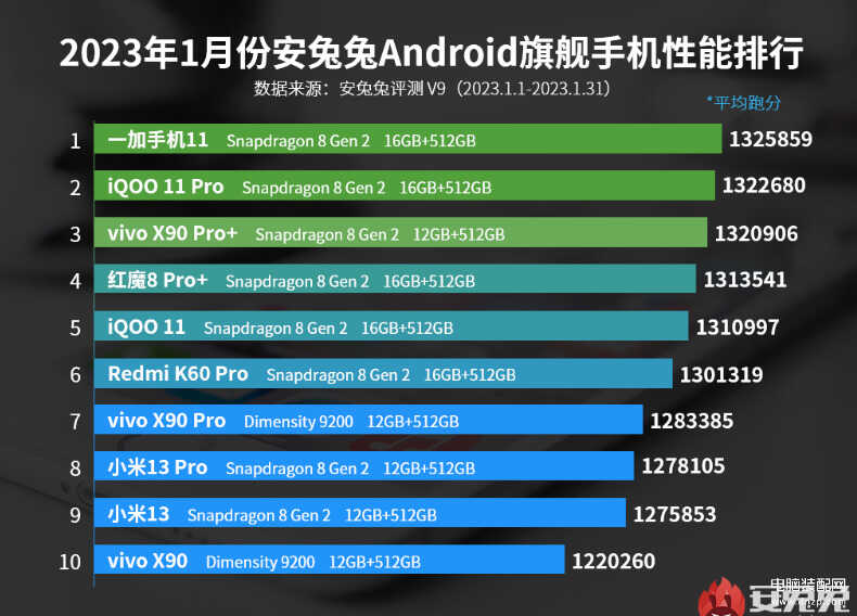 综合性能手机排行榜