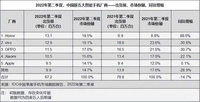 国内最畅销的手机排名