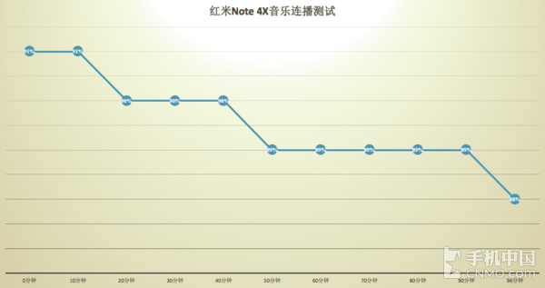 红米Note 4X续航测试 确实耐用但有遗憾