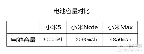 小米Max续航实测：好坏与否用数据说话