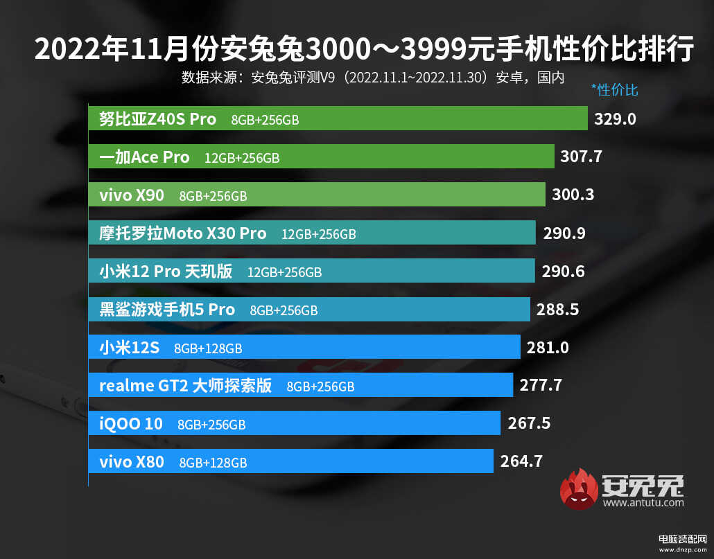 2022新款手机性价比排行榜 