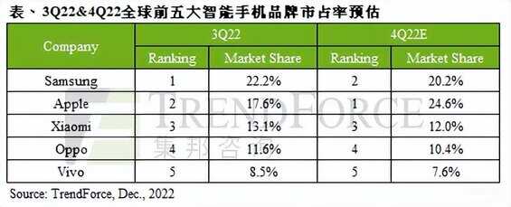 2023手机销量排行榜