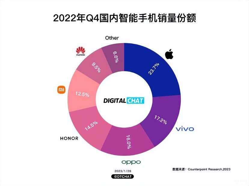 手机销量排行榜2023