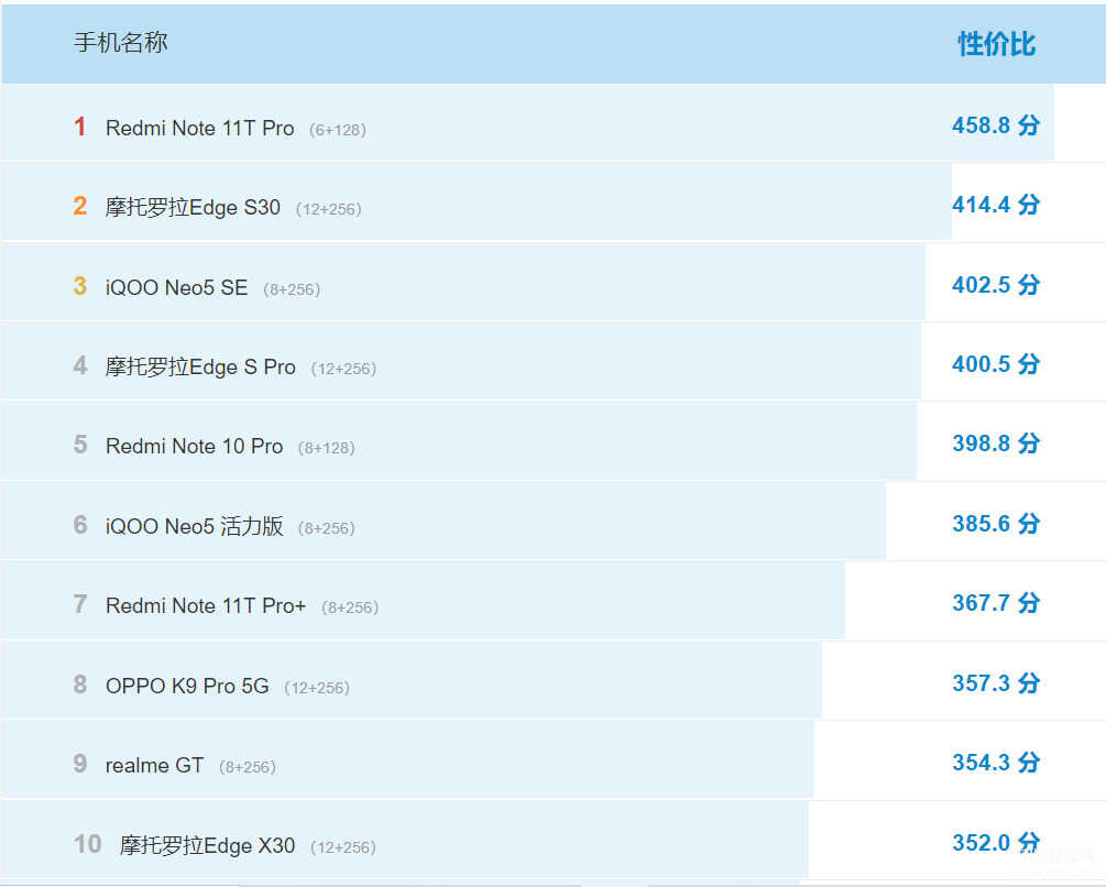 性价比的手机前十位