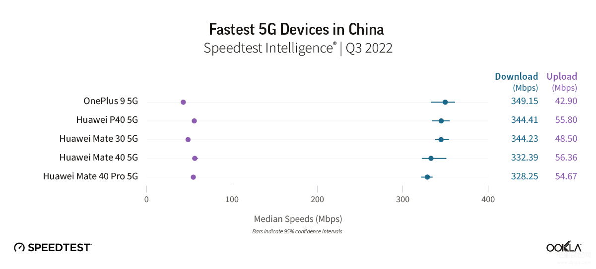 2022年网速最快的手机排名