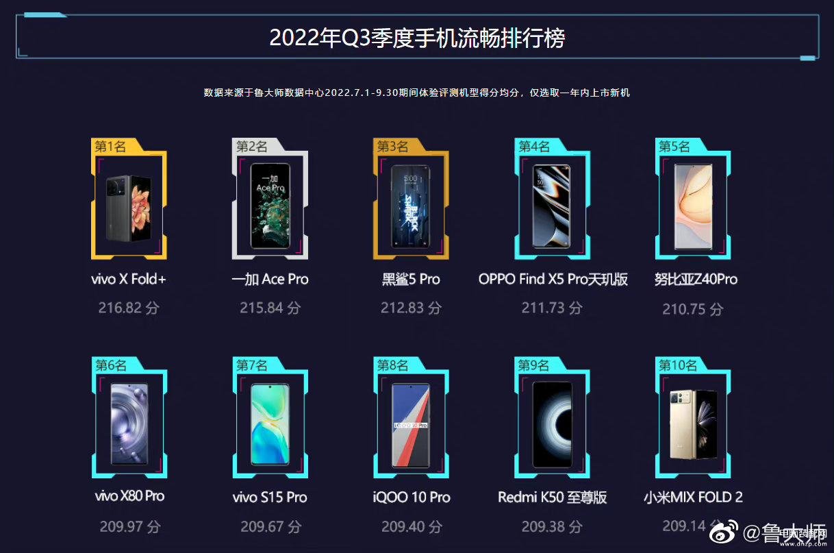 2022年运行速度最快的手机排行