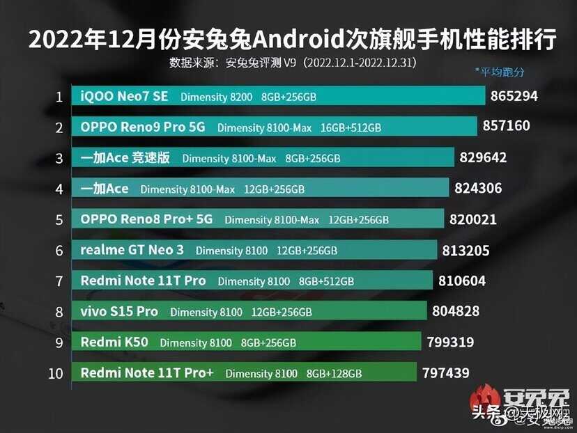 5G手机处理器性能排行榜