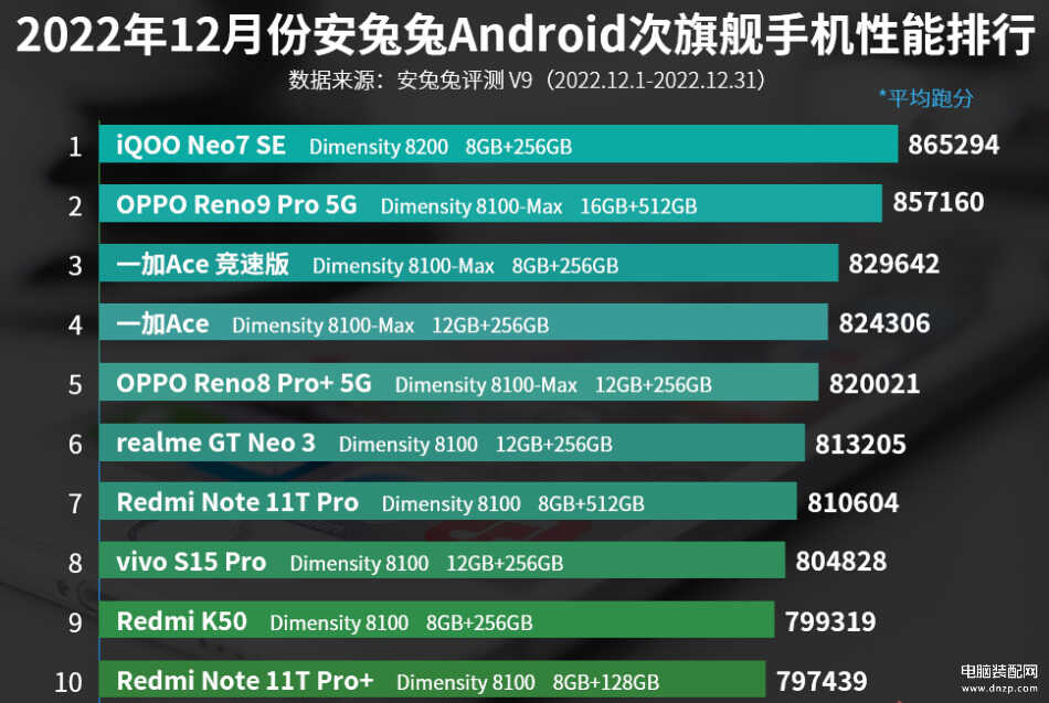 性能最好的5g手机排行榜