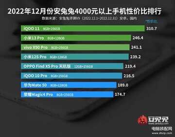 手机排行榜最新5g手机性价比