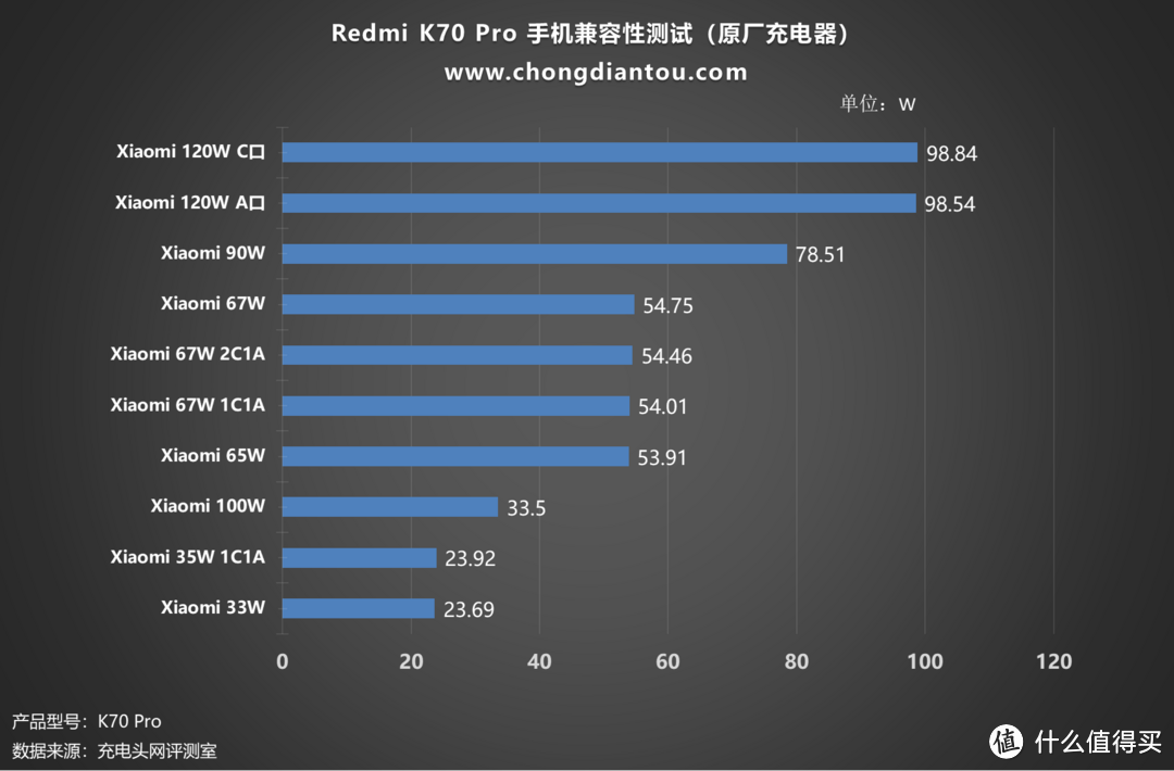 塑造无界美学，旗舰体验再进化，Redmi K70 Pro 手机充电评测