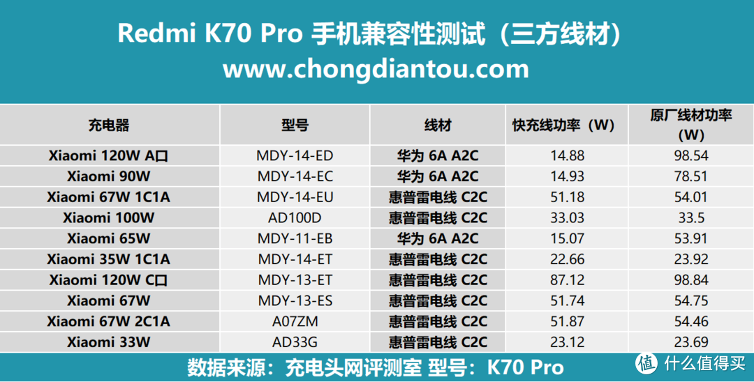 塑造无界美学，旗舰体验再进化，Redmi K70 Pro 手机充电评测