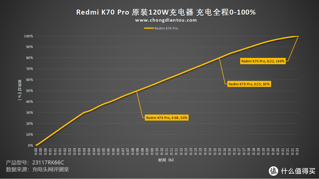 塑造无界美学，旗舰体验再进化，Redmi K70 Pro 手机充电评测