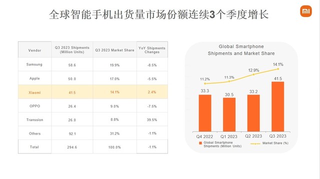 穿越寒冬，小米实现六个季度再增长