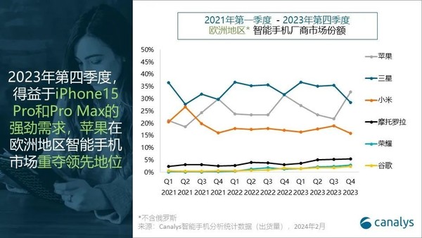 小米夺2023年欧洲智能手机出货量第三名！第四没想到