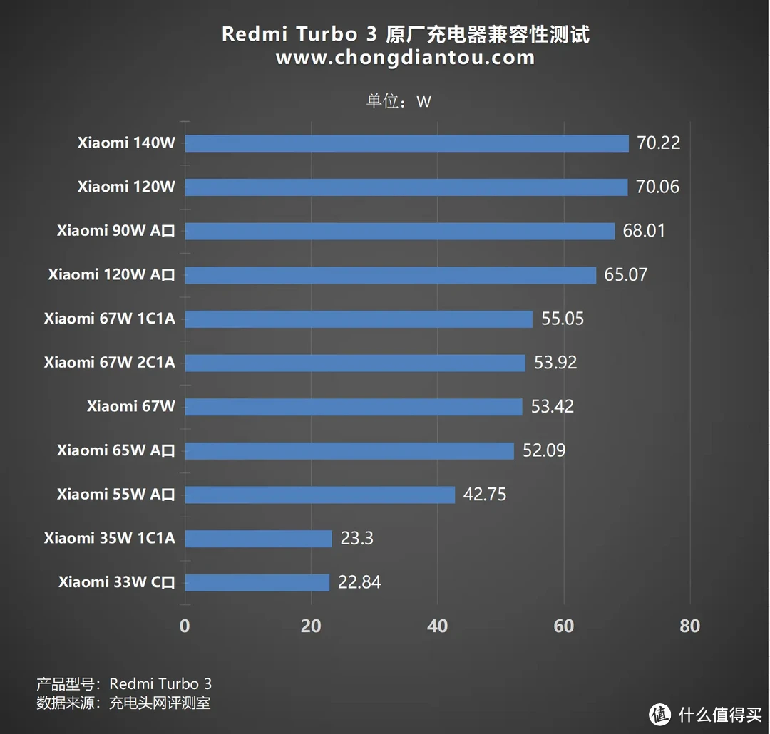 新生代的性能旗舰，配备90W快充，Redmi Turbo 3 充电兼容性测试