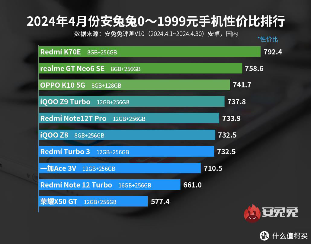 5分钟卖出60万台！16GB+1TB+5500mAh，红米旗舰如今仅1594元起