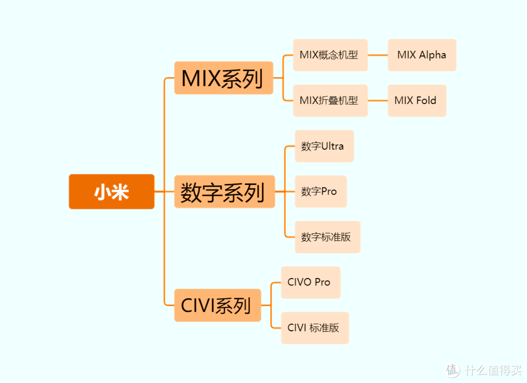 小米手机怎么选，小米手机的产品线梳理，选购与建议