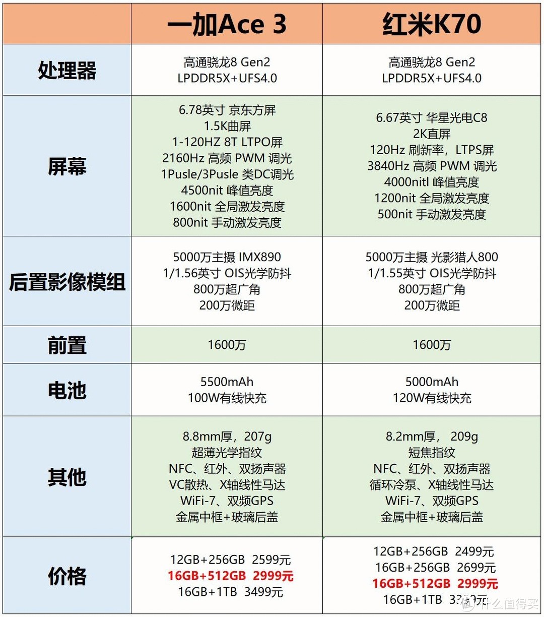 618必抢中端机！红米K70与一加Ace 3，相同价格如何抉择？