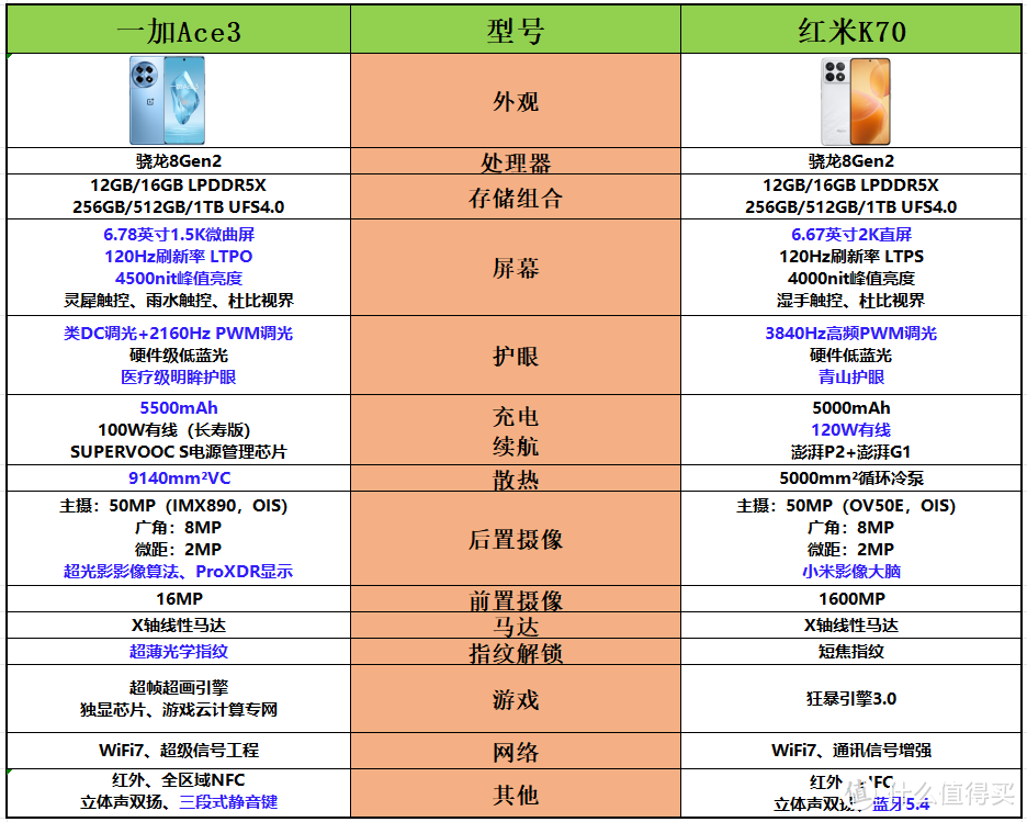 618热门中端旗舰，一加Ace3 和红米K70谁更值得买？