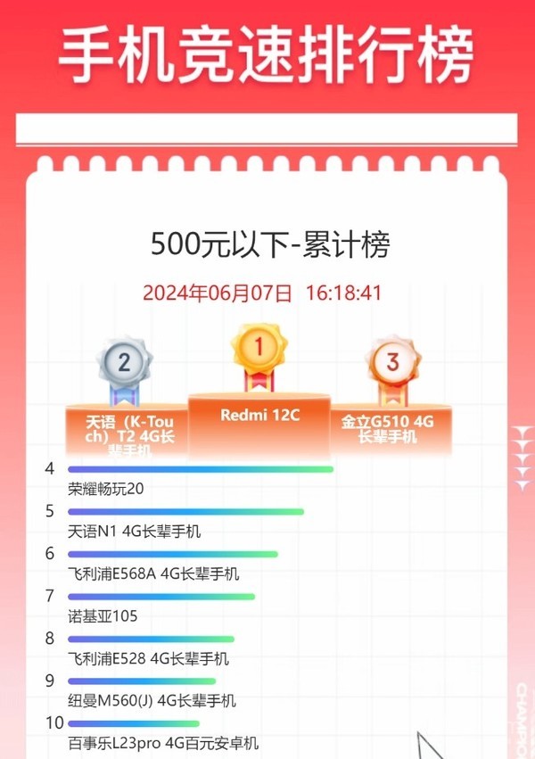 500元以下手机618累计销量榜公布：Redmi百元机登顶