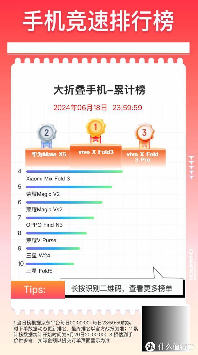 华为Mate X5不再第一，小米跌出前三！销量最好的大折叠屏诞生