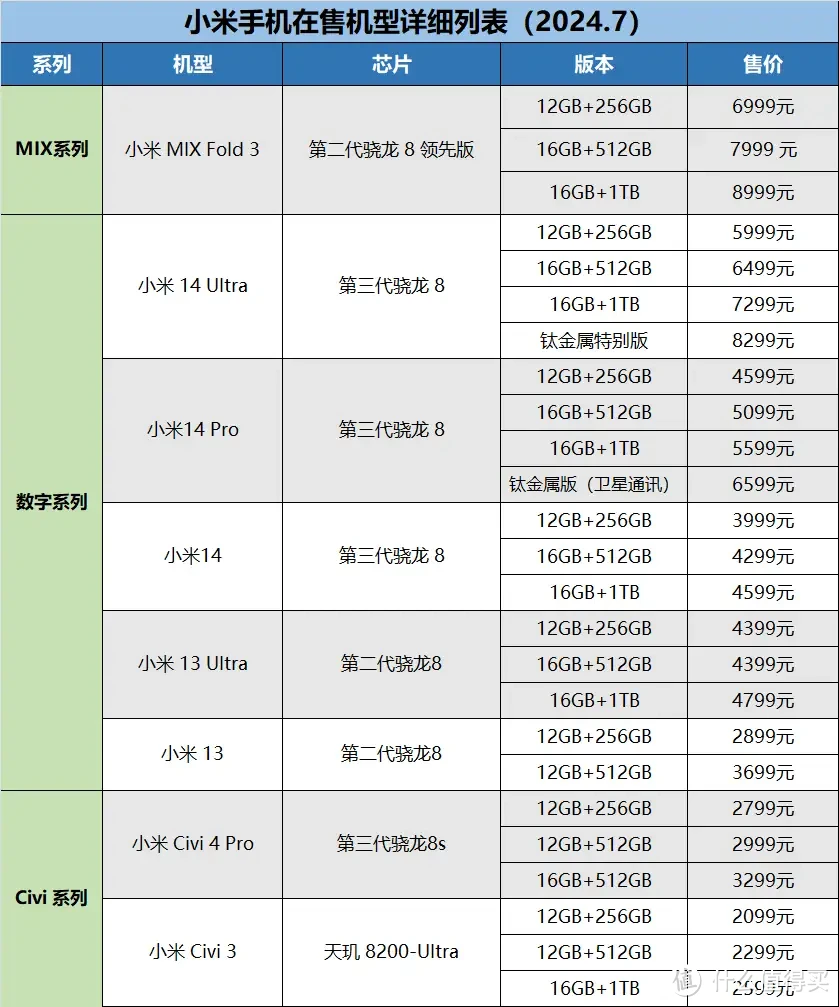 2024小米红米手机在售机型梳理表，小米手机挑选全攻略！