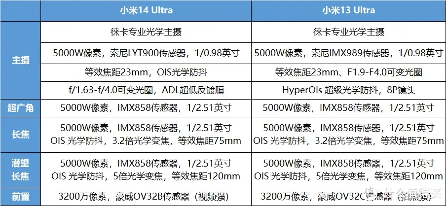 2024小米红米手机在售机型梳理表，小米手机挑选全攻略！