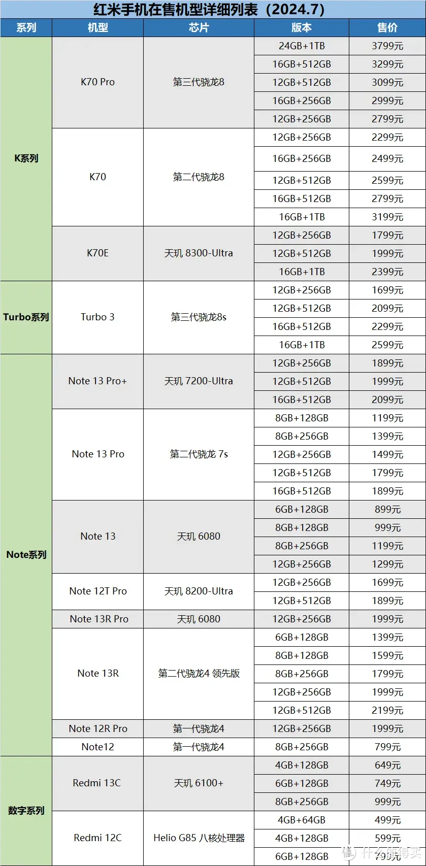 2024小米红米手机在售机型梳理表，小米手机挑选全攻略！
